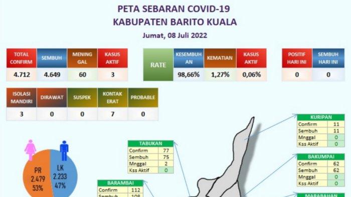 Update Kasus Covid- 19 Batola Kalimantan Selatan, Tiga Orang Jalani Isolasi Mandiri