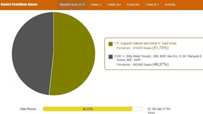 Pasangan Sohib Berpeluang Pertahankan Keunggulan