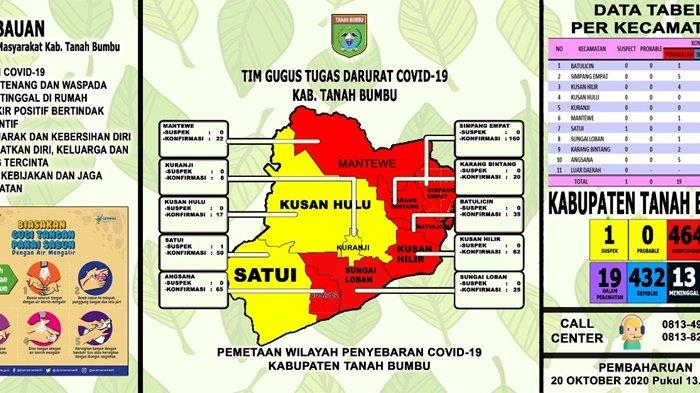 Update Covid-19 Tanbu: Total Positif 464 Orang, Sembuh 432, Meninggal 13