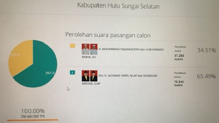 H Achmad Fikry Unggul 65,49 Persen Versi Situng KPU, Dipastikan Jadi Bupati HSS