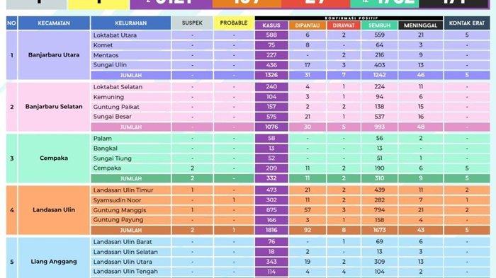 Update Covid-19: Terkonfirmasi 2 Kasus dari Kelurahan Loktabat Utara
