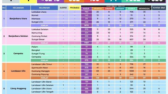 Update Covid-19 Banjarbaru: Positif 43 Orang, Meninggal 3