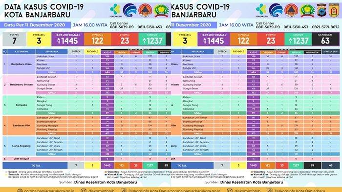 Kasus Baru Bertambah 12, Total Positif Covid-19 di Kota Banjarbaru Capai 1445 Kasus