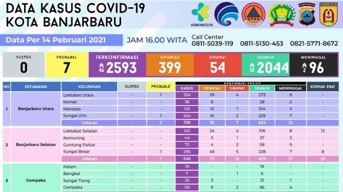 Update Covid-19 Banjarbaru : Meninggal Bertambah 2, Kini Kasus Kematian Mendekati Angka 100