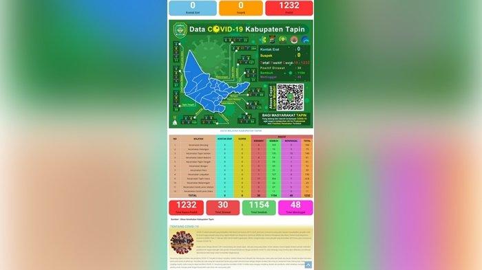 Update Covid-19 di Tapin: Total 1.232 Kasus, 1.156 Sembuh, 48 Meninggal