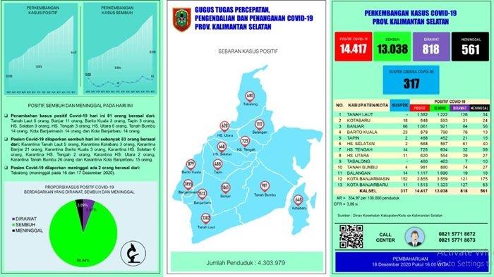 Update Covid-19 Kalsel : Kasus Baru Bertambah 81, Terbanyak dari Tanbu, Banjarmasin dan Banjarbaru