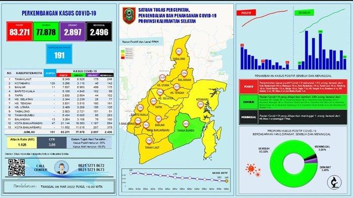UPDATE Covid-19 Kalsel: Meninggal 6, Pasien Sembuh 1.006 Orang, Positif 182