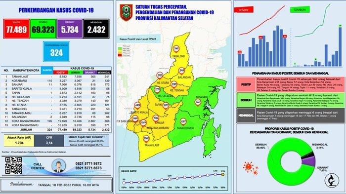 Update covid-19 Kalsel : Penambahan Positif Covid-19 Kalsel 562 orang, Banjarmasin 235 Kasus