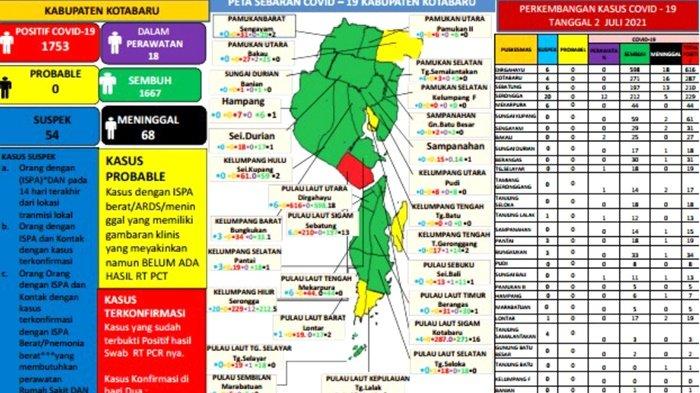 Update Covid-19 Kotabaru: Sembuh 9, Positif 10, Total Terpapar 2.945 Orang