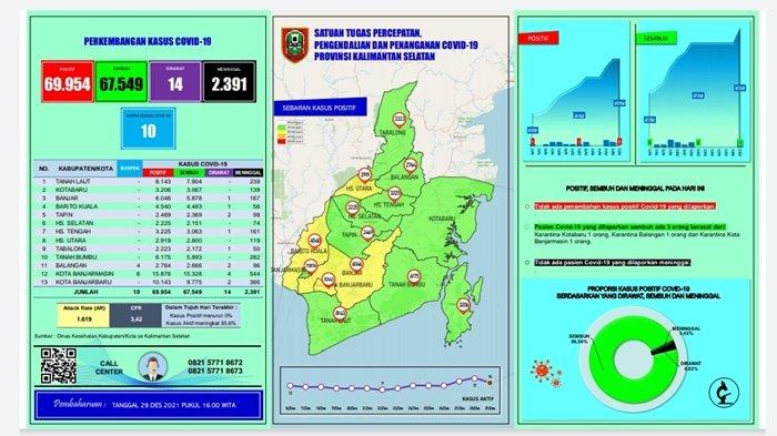 UPDATE Covid-19 Kalsel: Capaian Vaksinasi Dosis 1 Lampaui 70 Persen