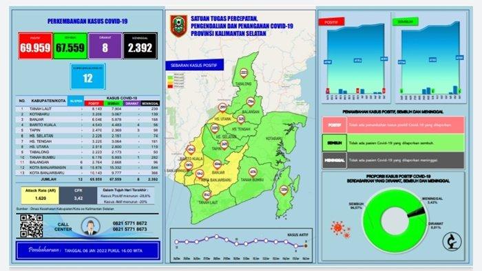 UPDATE Covid-19 Kalsel: Tak Ada Kasus Positif dan Meninggal, Suspek 6 Orang