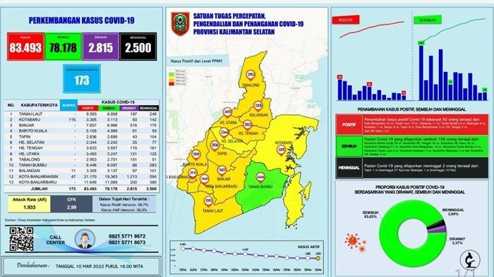 UPDATE Covid-19 Kalsel: 2 Meninggal, 156 Pasien Sembuh, Positif 92 Orang