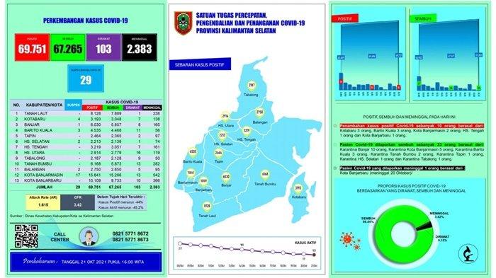 Update Covid-19 Kalsel: Cakupan Vaksinasi Lansia Masih Rendah