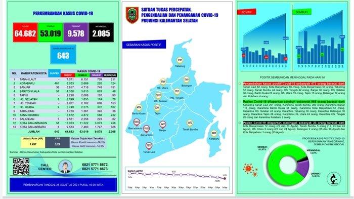 UPDATE Covid-19 Kalsel: Dinkes Upayakan Edukasi Masyarakat Agar Mau Divaksin