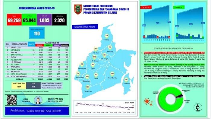 UPDATE Covid-19 Kalsel: Meninggal 1, Sembuh 45, Positif 43