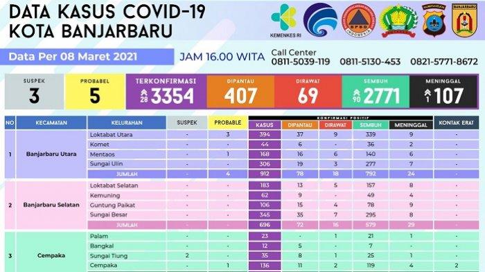Update Covid-19 Banjarbaru : Pasien Terpapar Meninggal Bertambah 1 Orang, Warga Sungai Besar