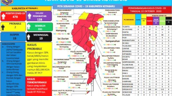 Update Covid-19 Kotabaru : Positif Tambah 2, Total 478 Orang