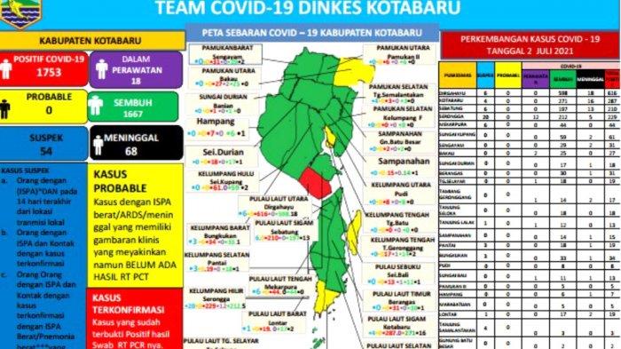 Update Covid-19 Kalsel, Kasus Covid-19 Kotabaru Terus Melandai