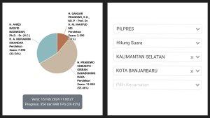 Kolase-persentase-hasil-perhitungan-suara-sementara-Pilpres-di-wilayah-Kota-Banjarbaru1.jpg