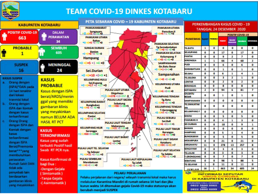Update Covid-19 Kotabaru: Sembuh 3, Positif 2 Total 663 Orang