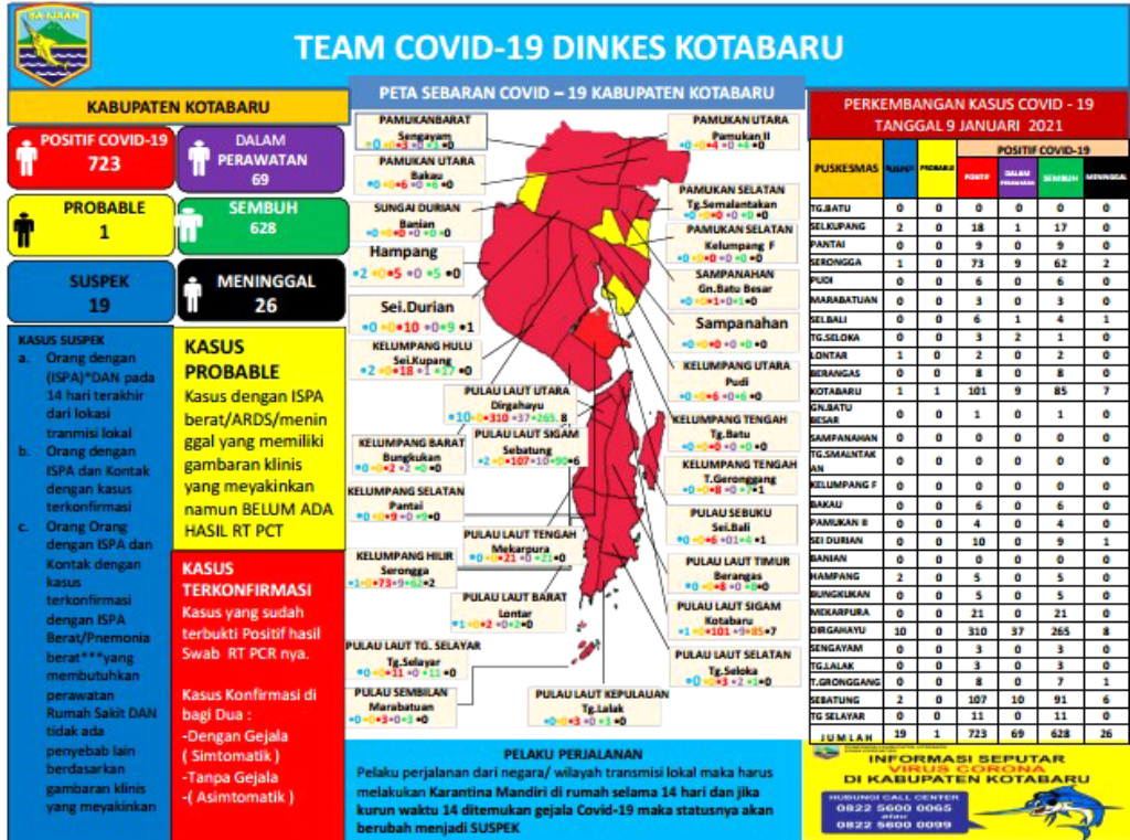 Update Covid-19 Kotabaru, Positif Bertambah 8, Sembuh 628, Total Tekonfirmasi 723 Orang
