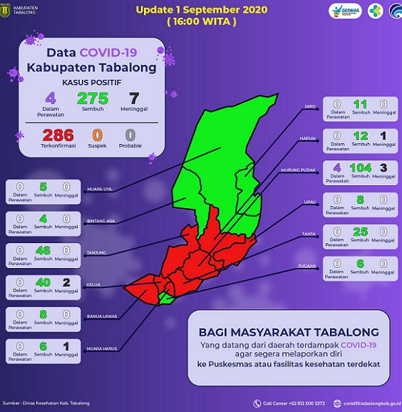 Update Covid-19 Kabupaten Tabalong, Pasien Positif Covid-19 dalam Perawatan Tersisa 4 Orang