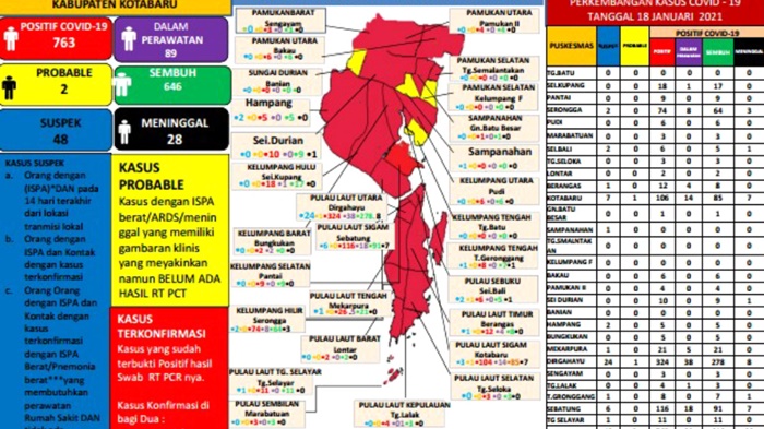 Update Covid-19 Kotabaru: Kasus Suspek 48 Orang