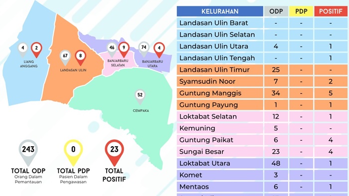 ODP di Banjarbaru Bertambah, Pasien Positif Covid-19 Tetap 23 Kasus