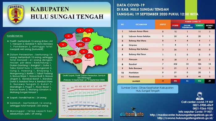 Update Covid-19 Kabupaten HST, Terkonfirmasi Positif Capai 443 Kasus, Besok Perdana Penerapan Perbup