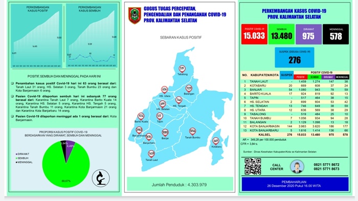 UPDATE Covid-19 Kalsel: Positif Terpapar Corona Tembus 15 Ribu Kasus