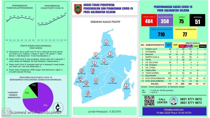 UPDATE Covid-19 Kalsel: Tambah 46 Positif Asal Banjarmasin, Tapin dan Kabupaten Banjar