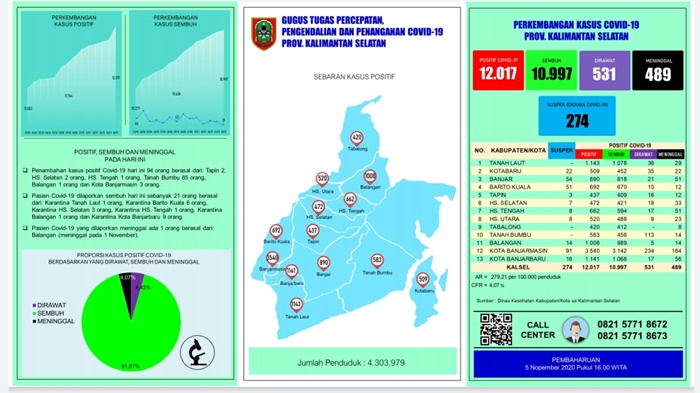 UPDATE Covid-19 Kalsel: 94 Positif, Terbanyak dari Kabupaten Tanahbumbu