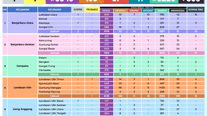Update Covid-19 Banjarbaru: 2 Meninggal, 25 Sembuh, 26 Positif