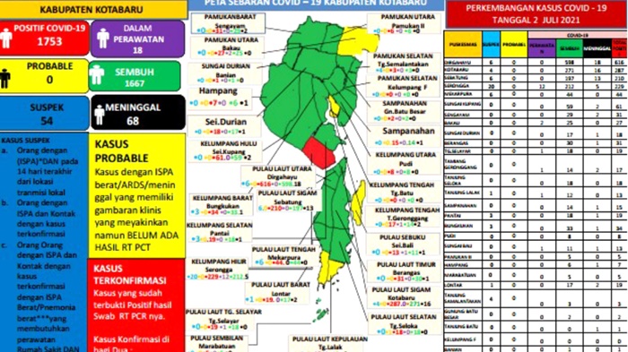 Update Covid-19 Kotabaru: Sembuh 90, Positif 26, Total Terpapar 2.852 Orang
