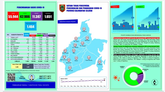 update-covid-19-provinsi-kalimantan-selatan-rabu-11082021.jpg