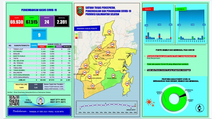 UPDATE Covid-19 Kalsel: Tak Ada Pasien Sembuh dan Meninggal