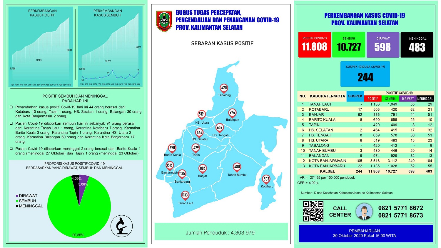 Update Covid-19 Kalsel : Ada 44 Orang Positif, Terbanyak dari Balangan 30 orang