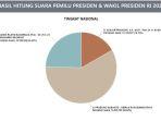 Hasil-Real-Count-Pilpres-2024-hari-Senin-prabowo-Gibran.jpg