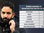 Rekor-Manchester-United-Ruben-Amorim-hingga-saat-ini.jpg