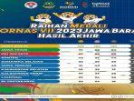 Tabel-Klasemen-akhir-perolehan-medali-FORNAS-VII-2023-Jawa-Barat1.jpg