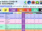 data-kasus-covid-19-di-banjarbaru-hari-sabtu-158.jpg