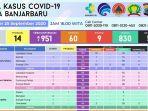 data-kasus-covid-19-di-banjarbaru-jumat-2592020.jpg