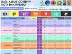 data-kasus-covid-19-di-banjarbaru-selasa-192020.jpg
