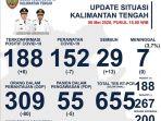 data-penyebaran-covid-19-kalteng-yang-dirilis-tim-gugus-tugas-percepatan-penanganan-kalteng.jpg
