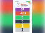 data-terbaru-covid-19-di-banjarbaru-senin-822021.jpg