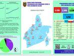 perkembangan-kasus-covid-19-di-provinsi-kalsel-kamis-3072020.jpg