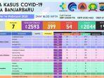 update-covid-19-di-banjarbaru-minggu-1422021.jpg