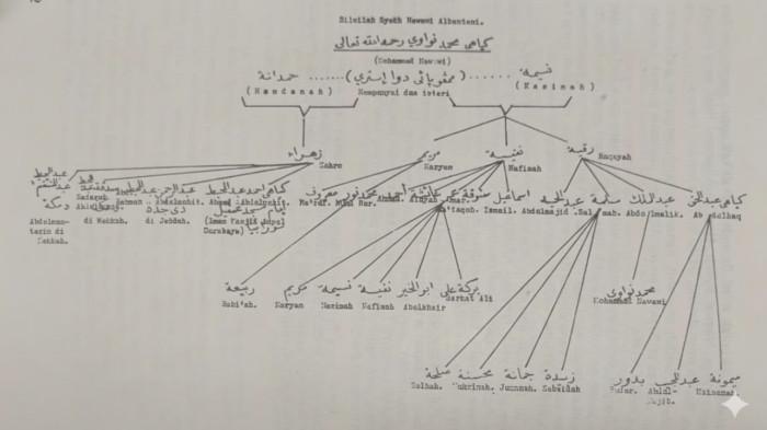Silsilah Syekh Nawawi Al Bantan