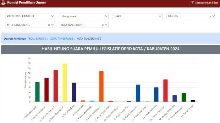 Perolehan Suara DPRD Kota Tangerang: Ini Nama Caleg Dapil 3 yang Diprediksi Lolos