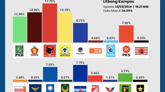Hasil Quick Count Suara Partai Versi Litbang Kompas: PDIP Teratas, Disusul Gerindra - Golkar